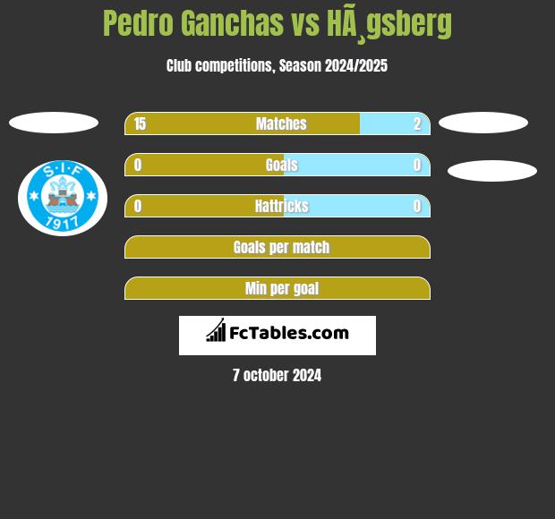 Pedro Ganchas vs HÃ¸gsberg h2h player stats