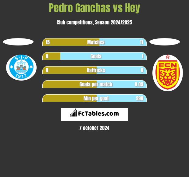 Pedro Ganchas vs Hey h2h player stats