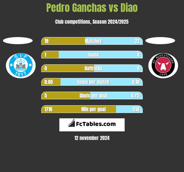 Pedro Ganchas vs Diao h2h player stats