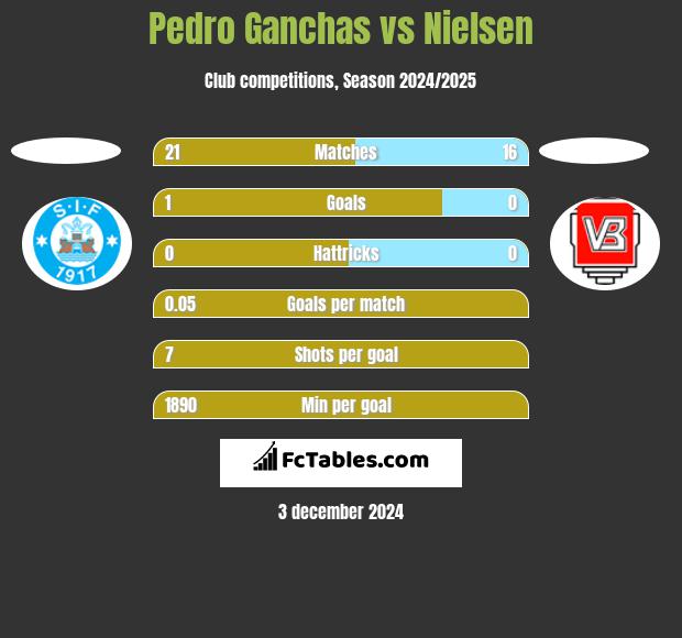 Pedro Ganchas vs Nielsen h2h player stats