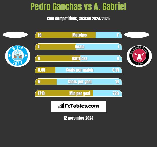 Pedro Ganchas vs A. Gabriel h2h player stats