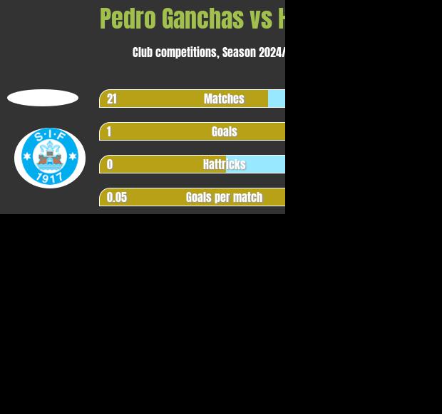 Pedro Ganchas vs Hujber h2h player stats