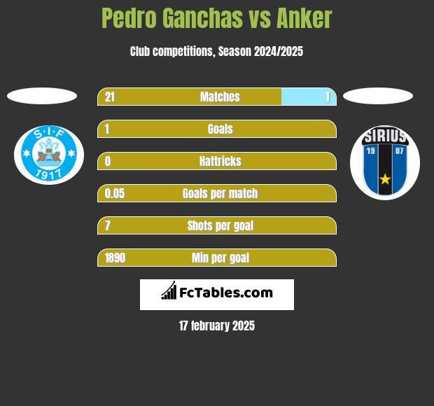 Pedro Ganchas vs Anker h2h player stats