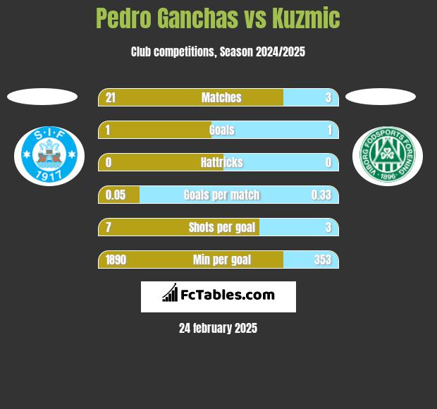 Pedro Ganchas vs Kuzmic h2h player stats