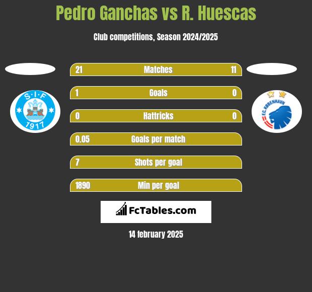 Pedro Ganchas vs R. Huescas h2h player stats