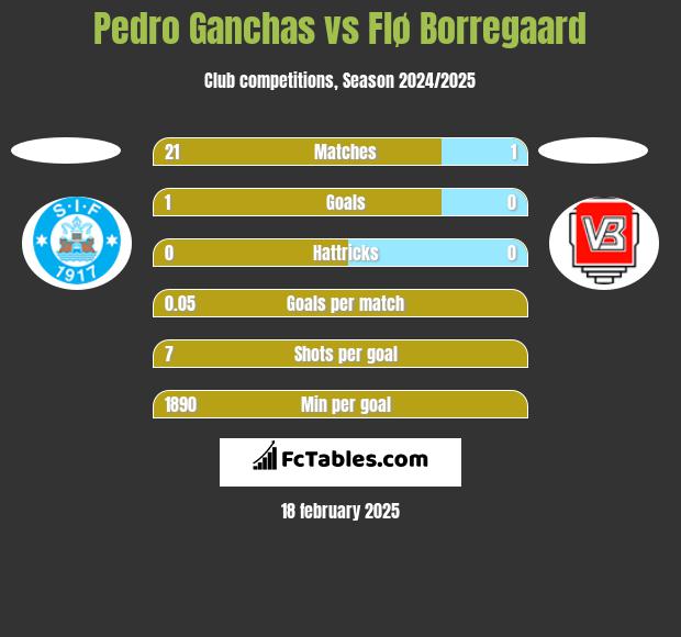 Pedro Ganchas vs Flø Borregaard h2h player stats