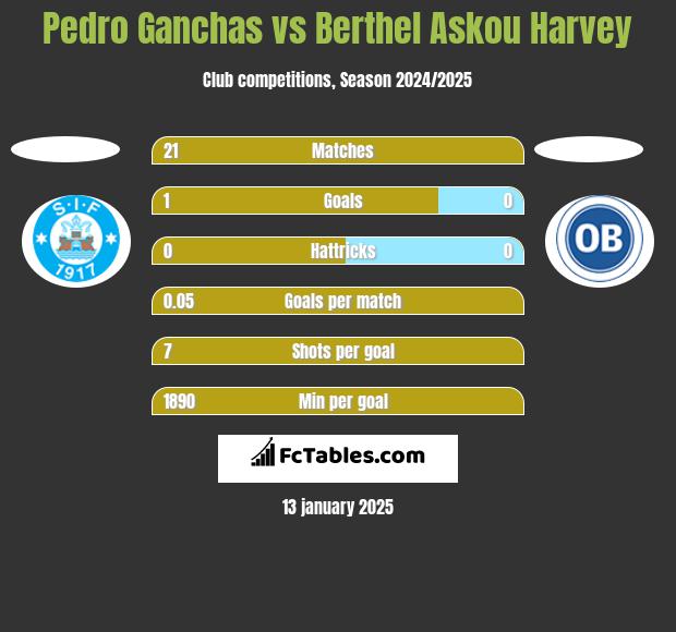 Pedro Ganchas vs Berthel Askou Harvey h2h player stats