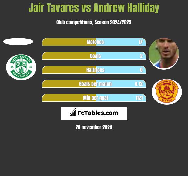 Jair Tavares vs Andrew Halliday h2h player stats