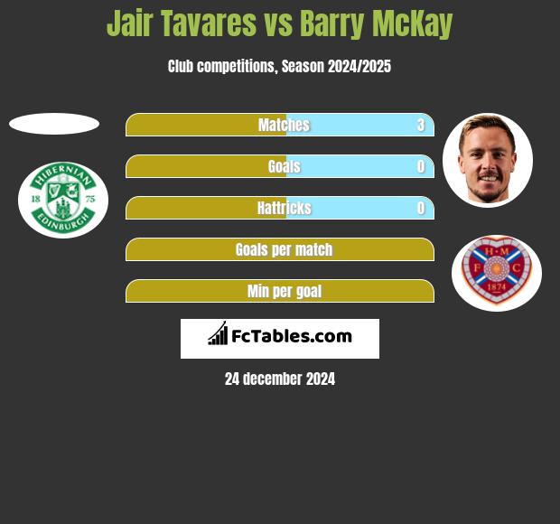 Jair Tavares vs Barry McKay h2h player stats