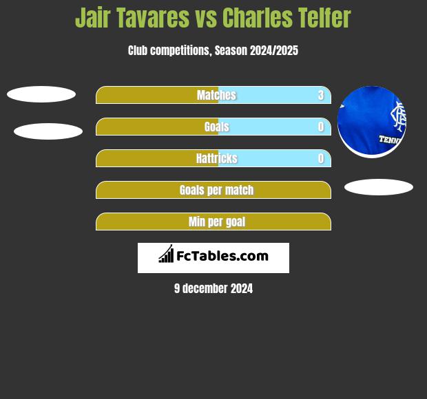 Jair Tavares vs Charles Telfer h2h player stats