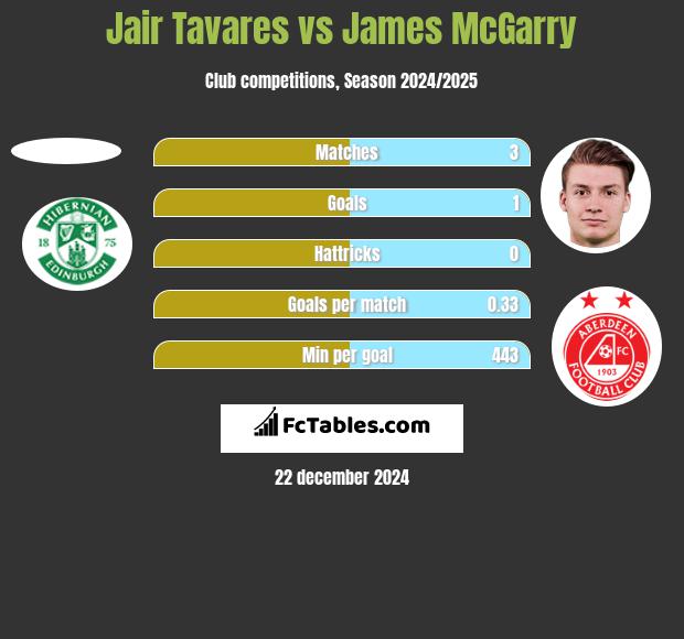 Jair Tavares vs James McGarry h2h player stats