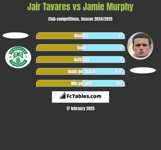 Jair Tavares vs Jamie Murphy h2h player stats