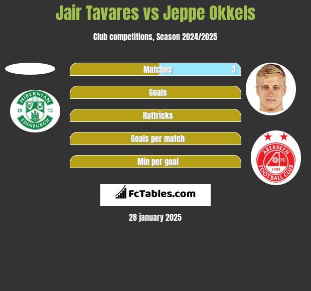 Jair Tavares vs Jeppe Okkels h2h player stats