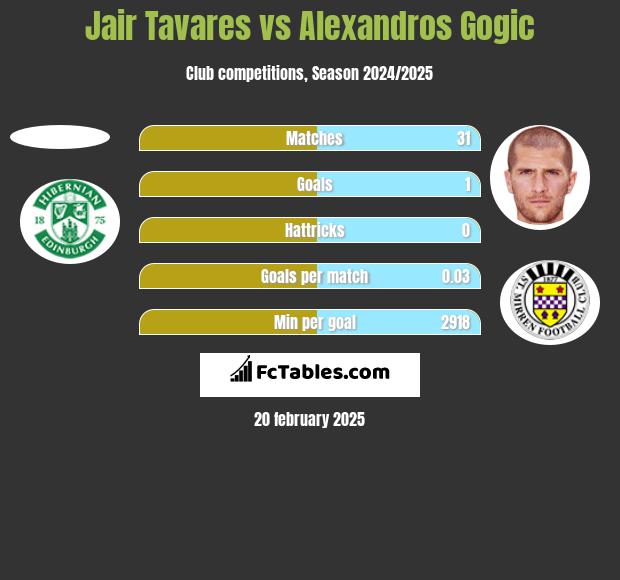 Jair Tavares vs Alexandros Gogic h2h player stats