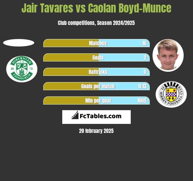 Jair Tavares vs Caolan Boyd-Munce h2h player stats