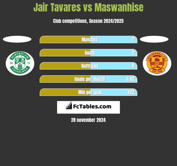 Jair Tavares vs Maswanhise h2h player stats