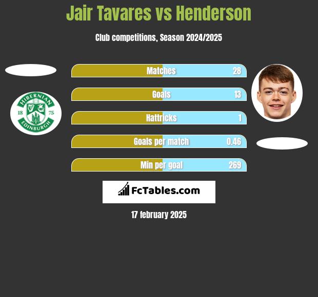 Jair Tavares vs Henderson h2h player stats