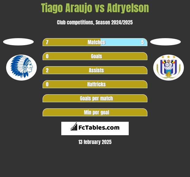 Tiago Araujo vs Adryelson h2h player stats