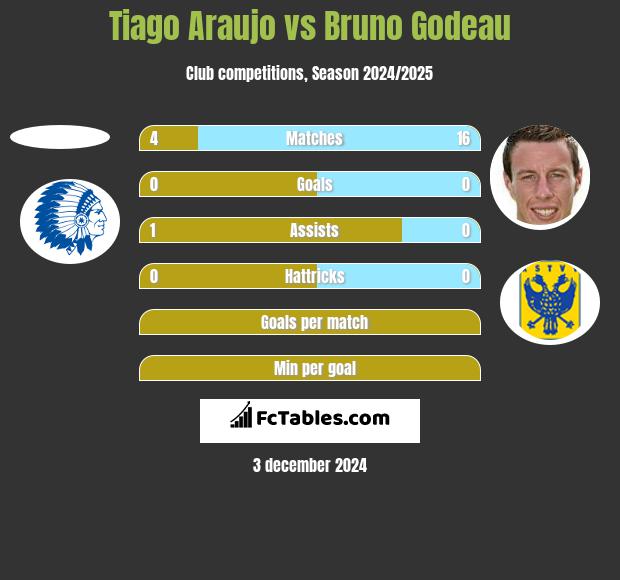 Tiago Araujo vs Bruno Godeau h2h player stats