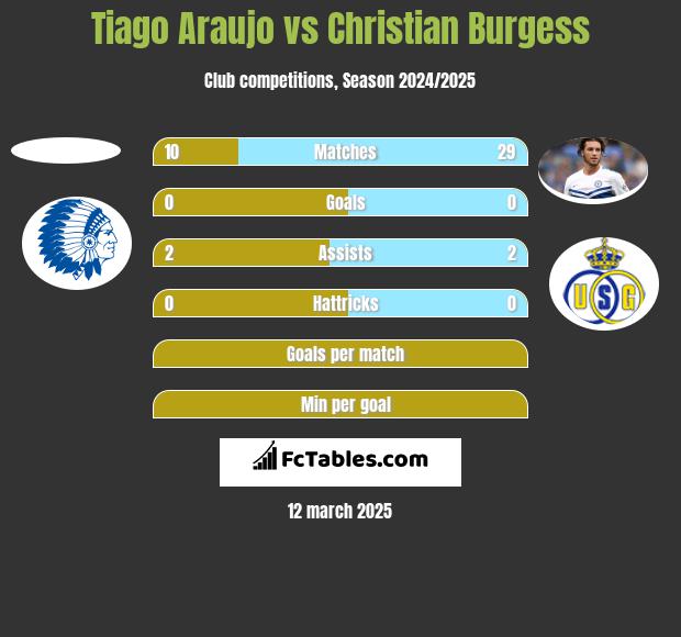 Tiago Araujo vs Christian Burgess h2h player stats