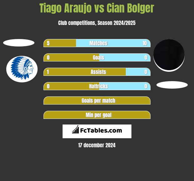 Tiago Araujo vs Cian Bolger h2h player stats