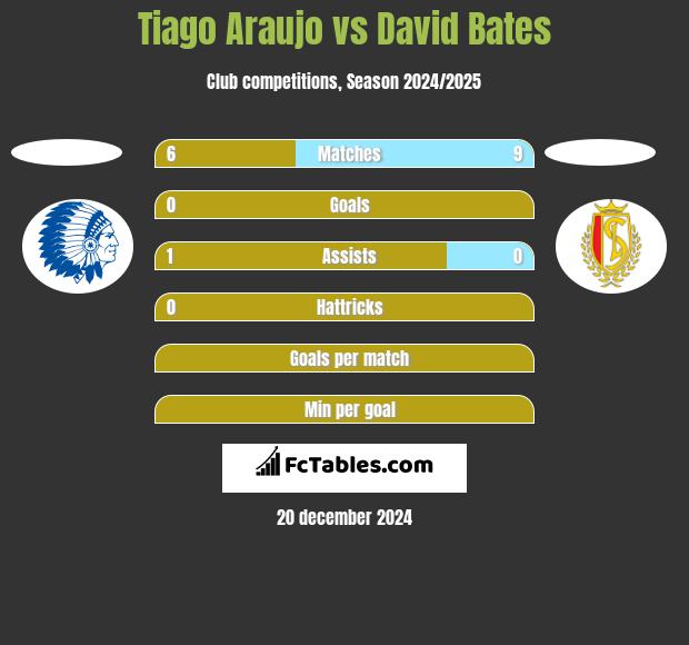 Tiago Araujo vs David Bates h2h player stats