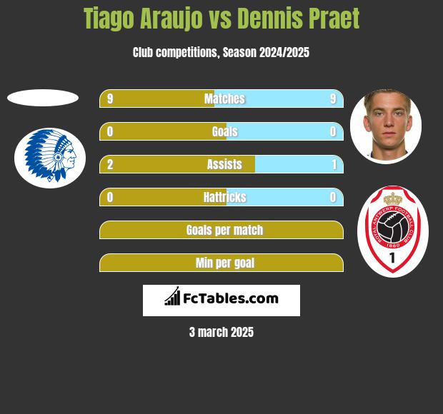 Tiago Araujo vs Dennis Praet h2h player stats