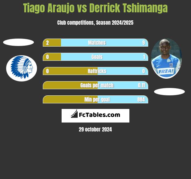 Tiago Araujo vs Derrick Tshimanga h2h player stats