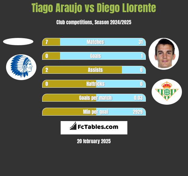 Tiago Araujo vs Diego Llorente h2h player stats