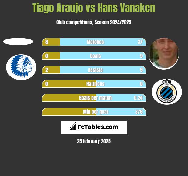 Tiago Araujo vs Hans Vanaken h2h player stats