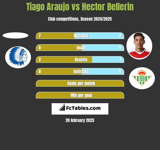 Tiago Araujo vs Hector Bellerin h2h player stats