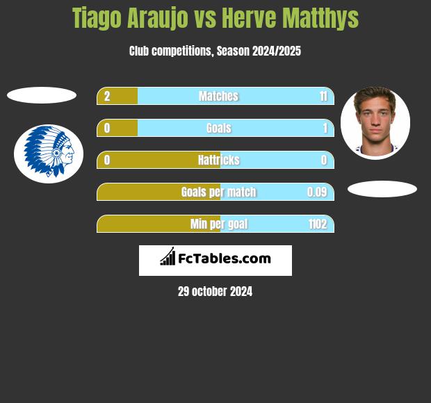 Tiago Araujo vs Herve Matthys h2h player stats