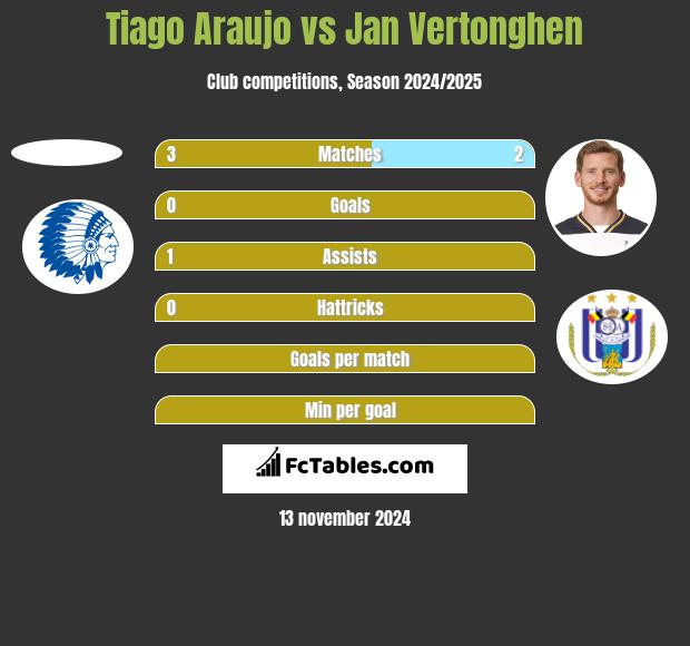 Tiago Araujo vs Jan Vertonghen h2h player stats