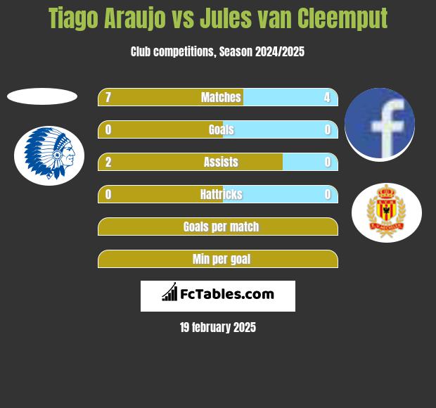 Tiago Araujo vs Jules van Cleemput h2h player stats