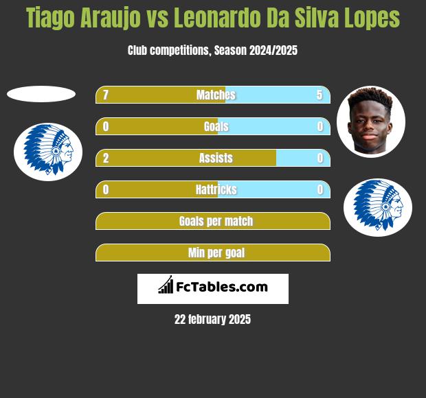 Tiago Araujo vs Leonardo Da Silva Lopes h2h player stats