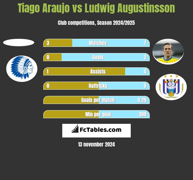 Tiago Araujo vs Ludwig Augustinsson h2h player stats