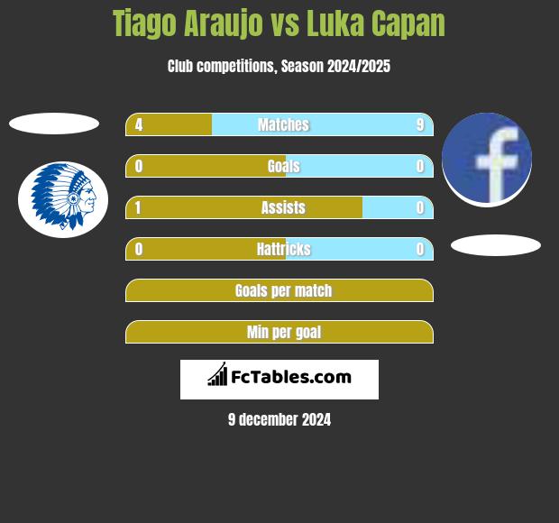 Tiago Araujo vs Luka Capan h2h player stats