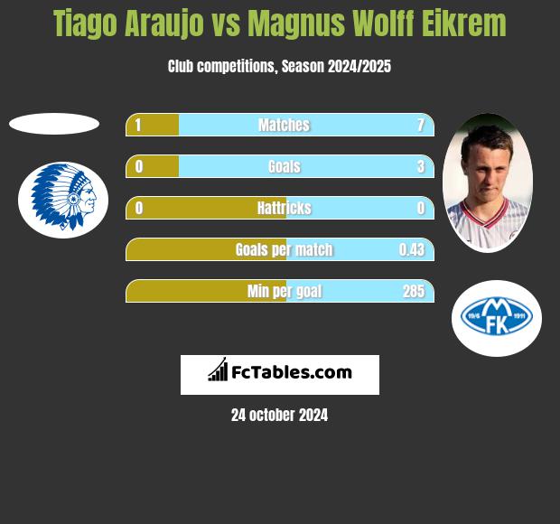 Tiago Araujo vs Magnus Eikrem h2h player stats