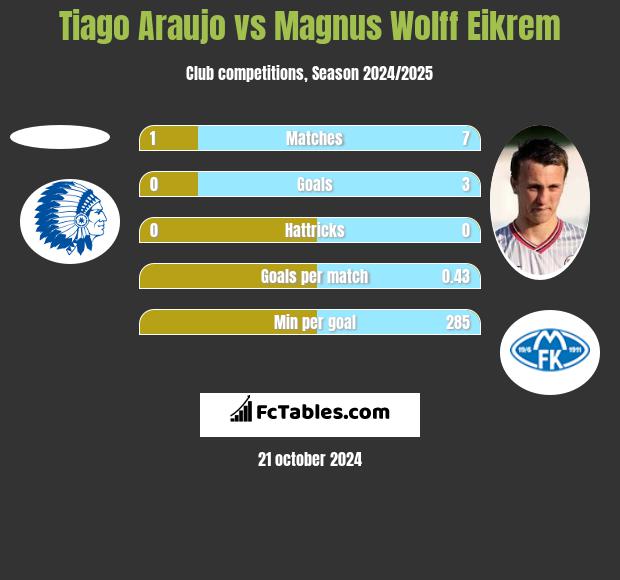 Tiago Araujo vs Magnus Wolff Eikrem h2h player stats