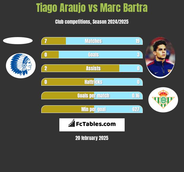 Tiago Araujo vs Marc Bartra h2h player stats