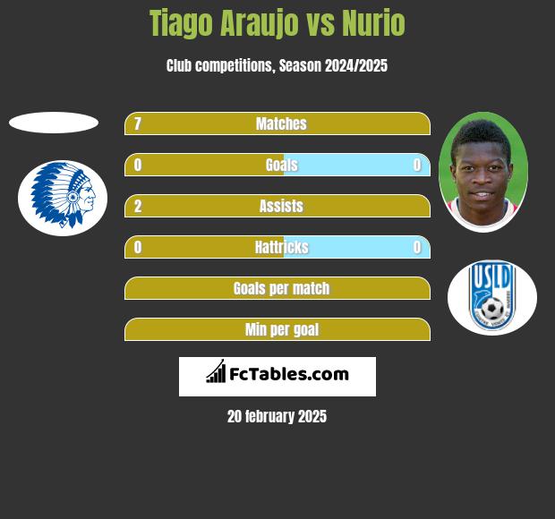 Tiago Araujo vs Nurio h2h player stats