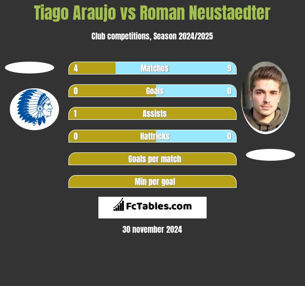 Tiago Araujo vs Roman Neustaedter h2h player stats