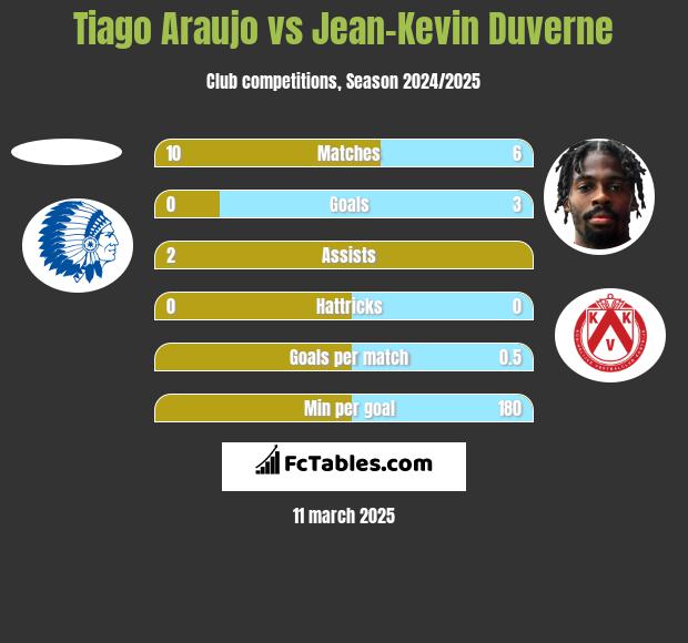 Tiago Araujo vs Jean-Kevin Duverne h2h player stats