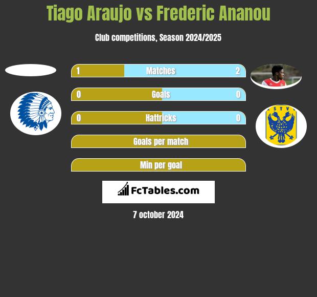 Tiago Araujo vs Frederic Ananou h2h player stats