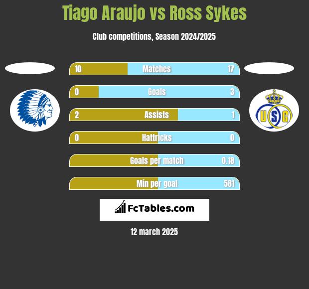 Tiago Araujo vs Ross Sykes h2h player stats