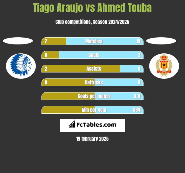 Tiago Araujo vs Ahmed Touba h2h player stats