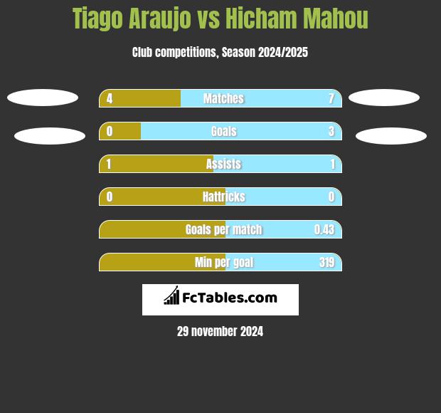 Tiago Araujo vs Hicham Mahou h2h player stats