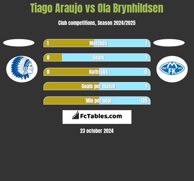 Tiago Araujo vs Ola Brynhildsen h2h player stats