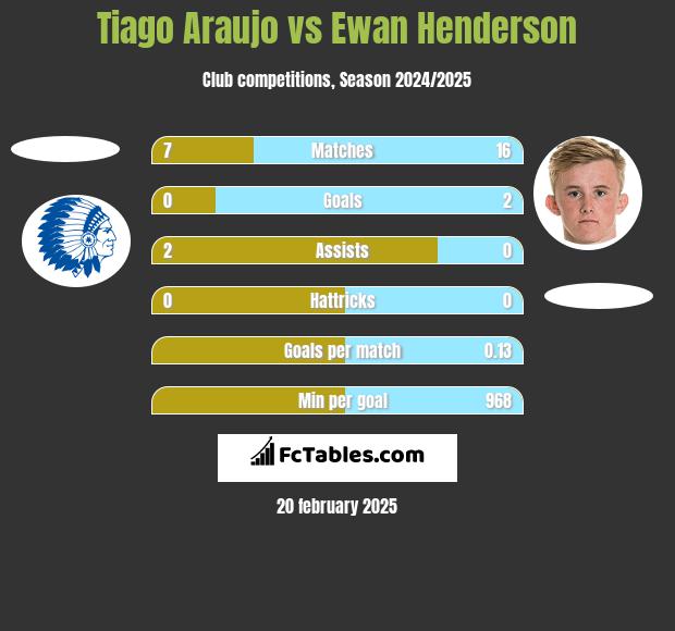 Tiago Araujo vs Ewan Henderson h2h player stats