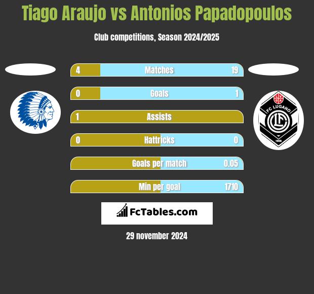 Tiago Araujo vs Antonios Papadopoulos h2h player stats